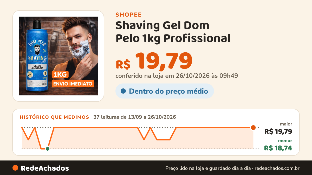 Histórico de preço de Shaving Gel Dom Pelo 1kg Profissional - Barba Suave Sem Irritações kit 1 a 5 unidades… na Shopee: 37 leituras de 13/09/2026 a 26/10/2026, menor R$ 18,74, maior R$ 19,79; R$ 19,79 conferido em 26/10/2026 às 09h49