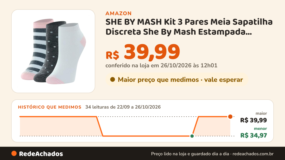 Histórico de preço de SHE BY MASH Kit 3 Pares Meia Sapatilha Discreta She By Mash Estampada Algodão Feminina… na Amazon: 34 leituras de 22/09/2026 a 26/10/2026, menor R$ 34,97, maior R$ 39,99; R$ 39,99 conferido em 26/10/2026 às 12h01