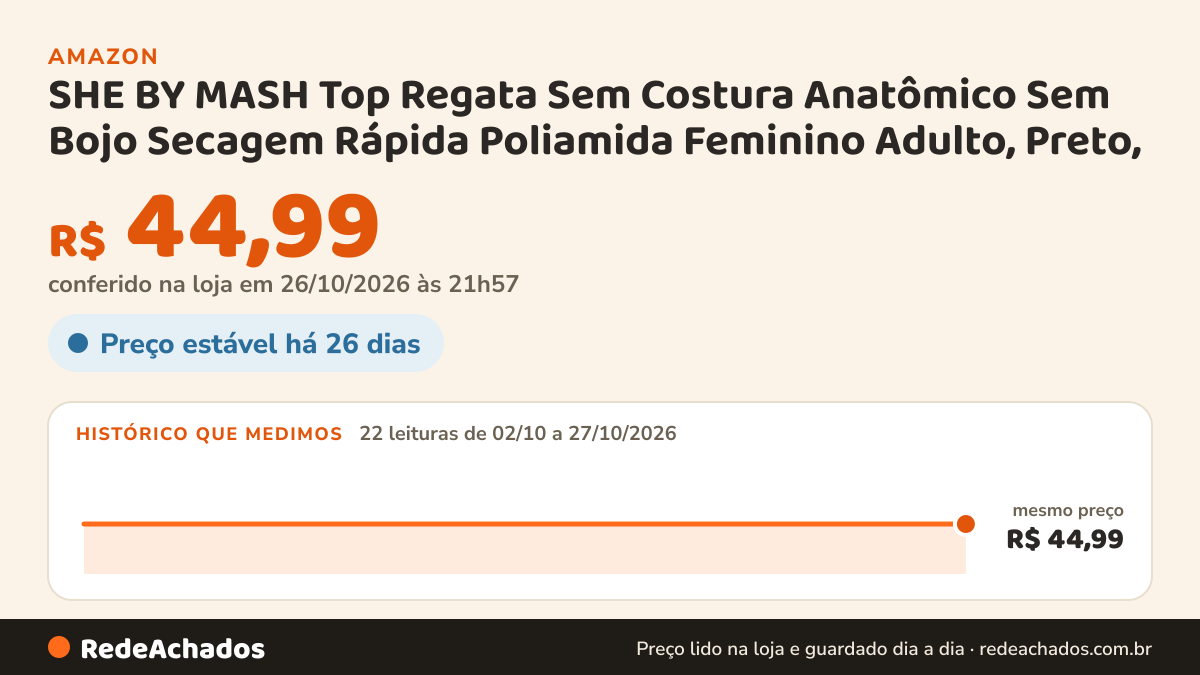 Histórico de preço de SHE BY MASH Top Regata Sem Costura Anatômico Sem Bojo Secagem Rápida Poliamida Feminino… na Amazon: 22 leituras de 02/10/2026 a 27/10/2026, mesmo preço, R$ 44,99, em todas; R$ 44,99 conferido em 26/10/2026 às 21h57