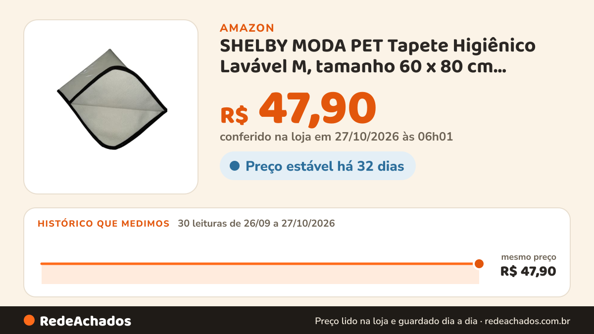 Histórico de preço de SHELBY MODA PET Tapete Higiênico Lavável M, tamanho 60 x 80 cm, reutilizável, 3 unidades na Amazon: 30 leituras de 26/09/2026 a 27/10/2026, mesmo preço, R$ 47,90, em todas; R$ 47,90 conferido em 27/10/2026 às 06h01