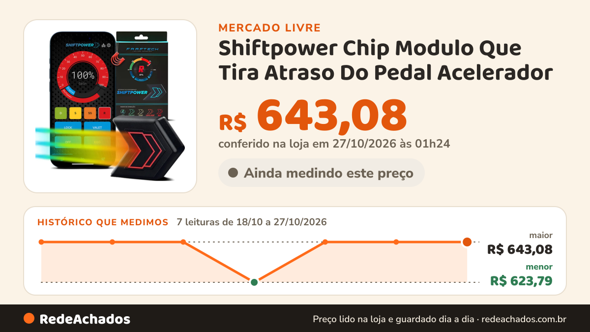 Histórico de preço de Shiftpower Chip Modulo Que Tira Atraso Do Pedal Acelerador no Mercado Livre: 7 leituras de 18/10/2026 a 27/10/2026, menor R$ 623,79, maior R$ 643,08; R$ 643,08 conferido em 27/10/2026 às 01h24