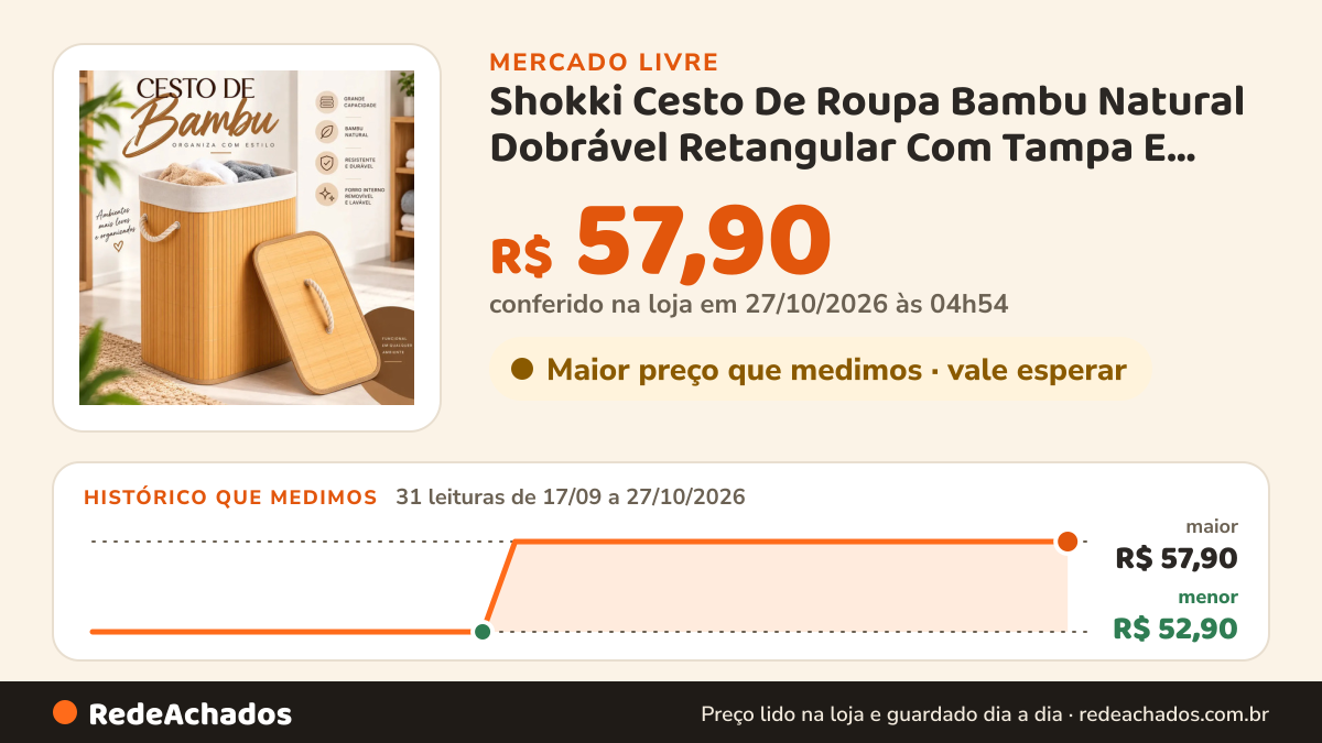Histórico de preço de Shokki Cesto De Roupa Bambu Natural Dobrável Retangular Com Tampa E Forro 50L Esp no Mercado Livre: 30 leituras de 17/09/2026 a 26/10/2026, menor R$ 52,90, maior R$ 57,90; R$ 57,90 conferido em 26/10/2026 às 00h29