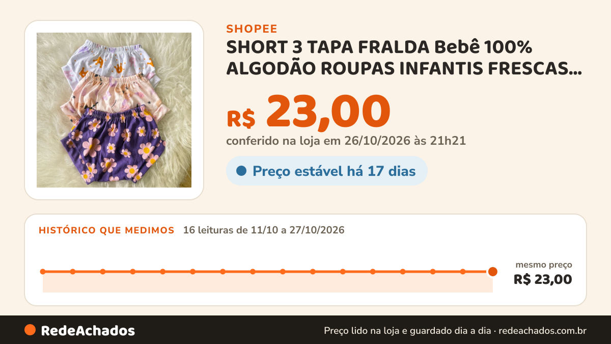 Histórico de preço de SHORT 3 TAPA FRALDA Bebê 100% ALGODÃO ROUPAS INFANTIS FRESCAS VERÃO APARADOR DE FRALDA… na Shopee: 16 leituras de 11/10/2026 a 27/10/2026, mesmo preço, R$ 23,00, em todas; R$ 23,00 conferido em 26/10/2026 às 21h21