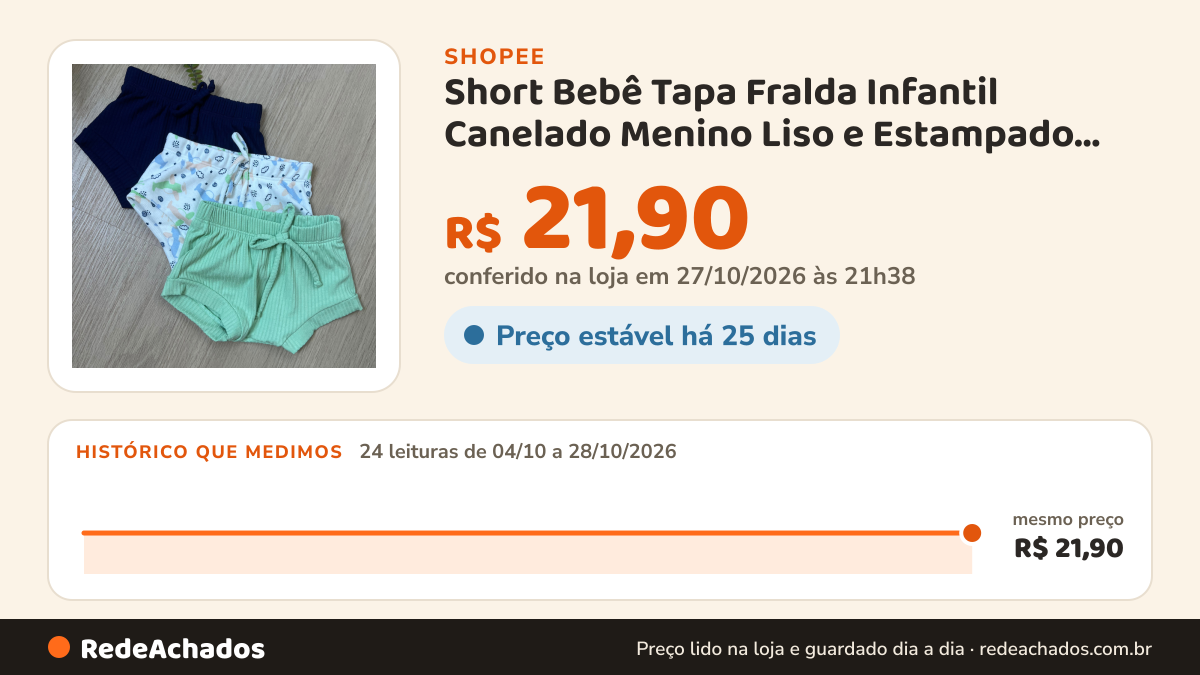 Histórico de preço de Short Bebê Tapa Fralda Infantil Canelado Menino Liso e Estampado Tecido Hipoalergenico na Shopee: 22 leituras de 04/10/2026 a 25/10/2026, mesmo preço, R$ 21,90, em todas; R$ 21,90 conferido em 25/10/2026 às 11h02