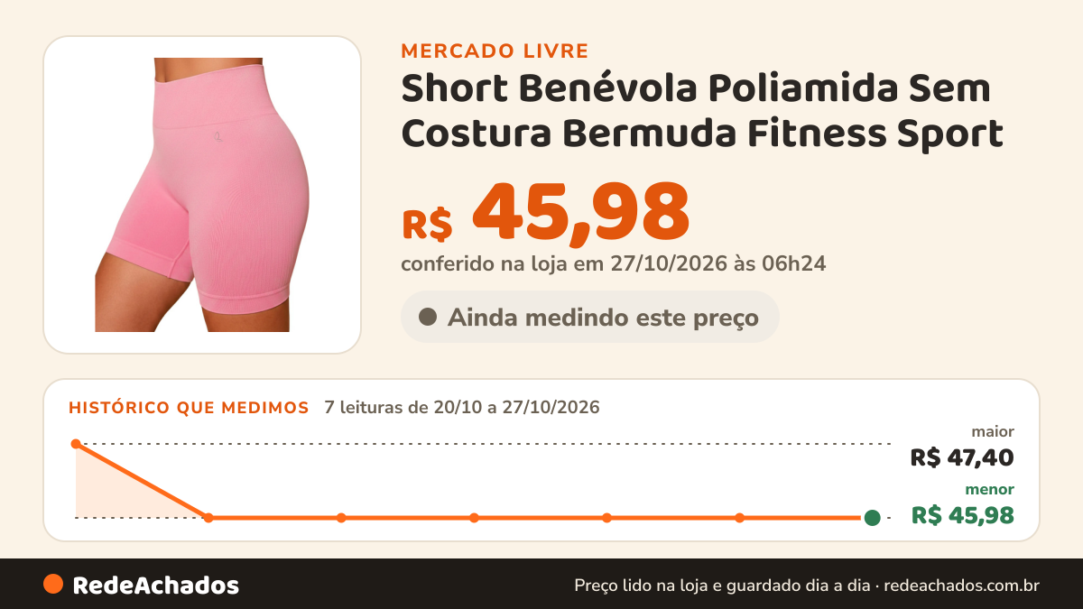 Histórico de preço de Short Benévola Poliamida Sem Costura Bermuda Fitness Sport no Mercado Livre: 7 leituras de 20/10/2026 a 27/10/2026, menor R$ 45,98, maior R$ 47,40; R$ 45,98 conferido em 27/10/2026 às 06h24