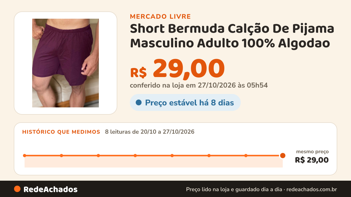 Histórico de preço de Short Bermuda Calção De Pijama Masculino Adulto 100% Algodao no Mercado Livre: 8 leituras de 20/10/2026 a 27/10/2026, mesmo preço, R$ 29,00, em todas; R$ 29,00 conferido em 27/10/2026 às 05h54