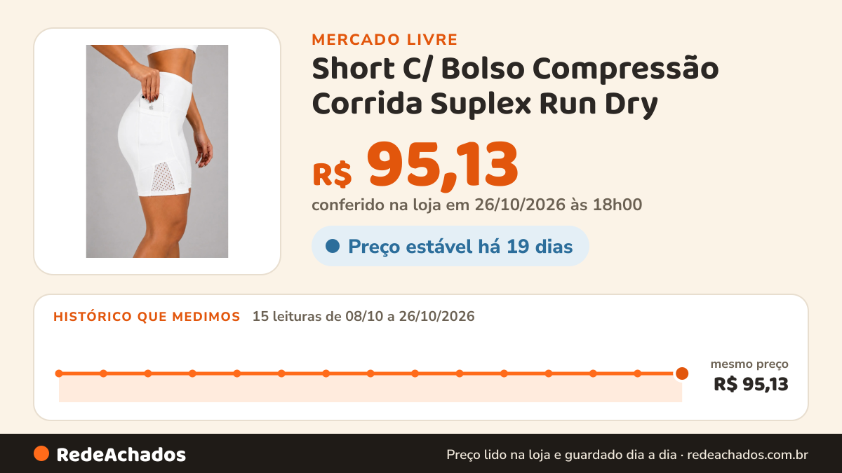 Histórico de preço de Short C/ Bolso Compressão Corrida Suplex Run Dry no Mercado Livre: 15 leituras de 08/10/2026 a 26/10/2026, mesmo preço, R$ 95,13, em todas; R$ 95,13 conferido em 26/10/2026 às 18h00