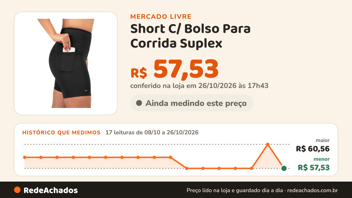 Histórico de preço de Short C/ Bolso Para Corrida Suplex no Mercado Livre: 17 leituras de 08/10/2026 a 26/10/2026, menor R$ 57,53, maior R$ 60,56; R$ 57,53 conferido em 26/10/2026 às 17h43