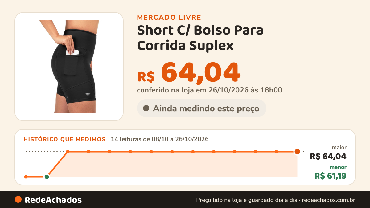 Histórico de preço de Short C/ Bolso Para Corrida Suplex no Mercado Livre: 14 leituras de 08/10/2026 a 26/10/2026, menor R$ 61,19, maior R$ 64,04; R$ 64,04 conferido em 26/10/2026 às 18h00