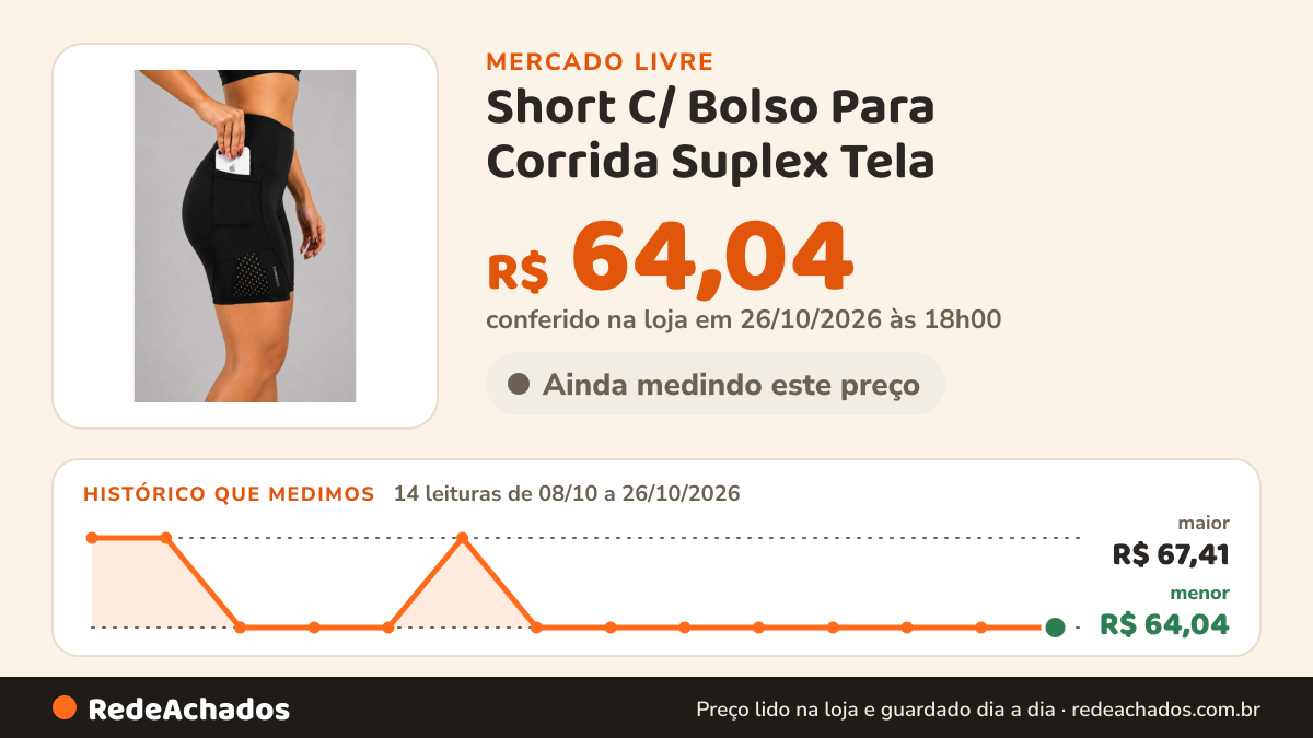 Histórico de preço de Short C/ Bolso Para Corrida Suplex Tela no Mercado Livre: 14 leituras de 08/10/2026 a 26/10/2026, menor R$ 64,04, maior R$ 67,41; R$ 64,04 conferido em 26/10/2026 às 18h00