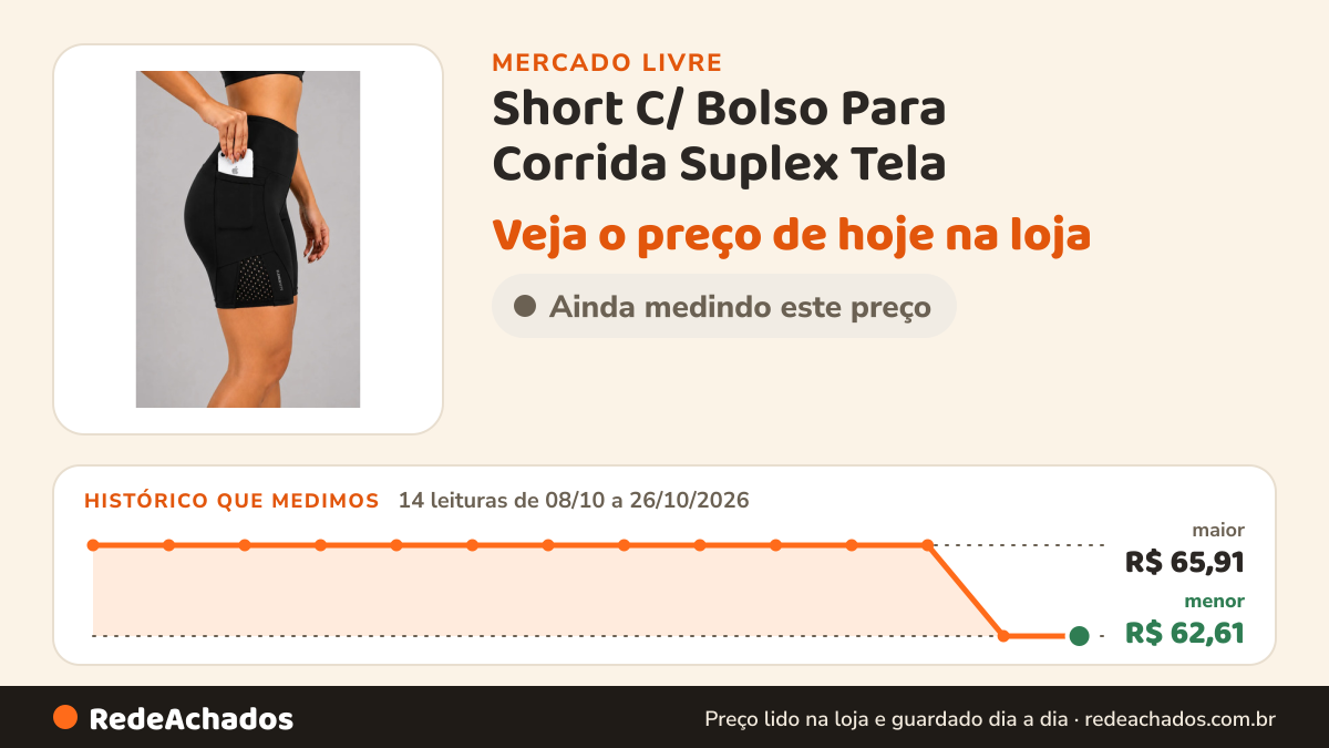 Histórico de preço de Short C/ Bolso Para Corrida Suplex Tela no Mercado Livre: 14 leituras de 08/10/2026 a 26/10/2026, menor R$ 62,61, maior R$ 65,91