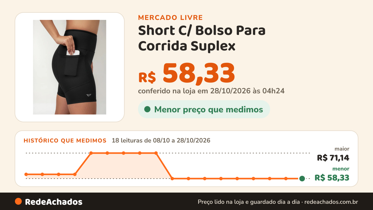 Histórico de preço de Short C/ Bolso Para Corrida Suplex no Mercado Livre: 16 leituras de 08/10/2026 a 26/10/2026, menor R$ 58,33, maior R$ 71,14; R$ 58,33 conferido em 26/10/2026 às 18h00
