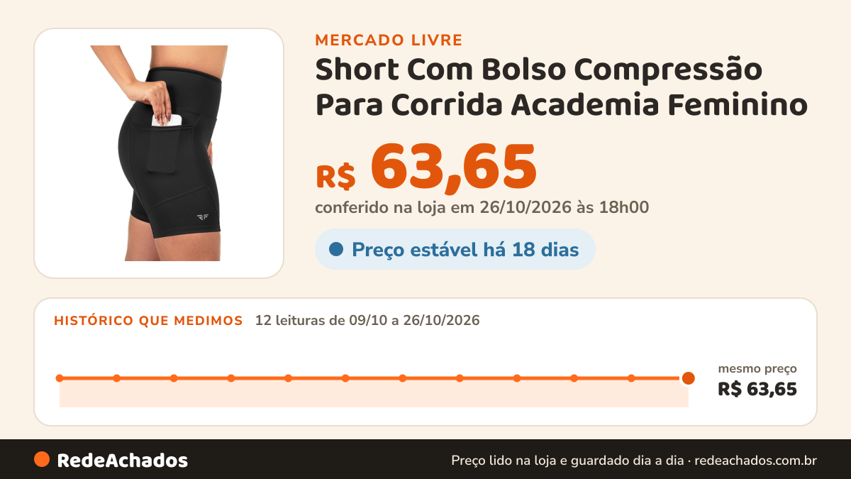 Histórico de preço de Short Com Bolso Compressão Para Corrida Academia Feminino no Mercado Livre: 12 leituras de 09/10/2026 a 26/10/2026, mesmo preço, R$ 63,65, em todas; R$ 63,65 conferido em 26/10/2026 às 18h00