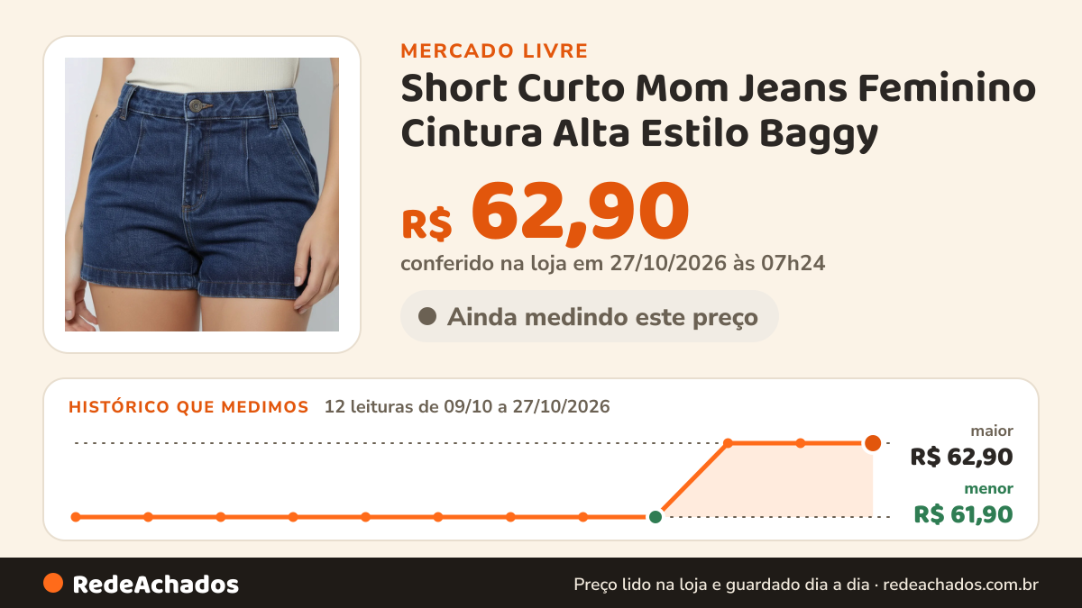 Histórico de preço de Short Curto Mom Jeans Feminino Cintura Alta Estilo Baggy no Mercado Livre: 11 leituras de 09/10/2026 a 26/10/2026, menor R$ 61,90, maior R$ 62,90; R$ 62,90 conferido em 26/10/2026 às 01h01