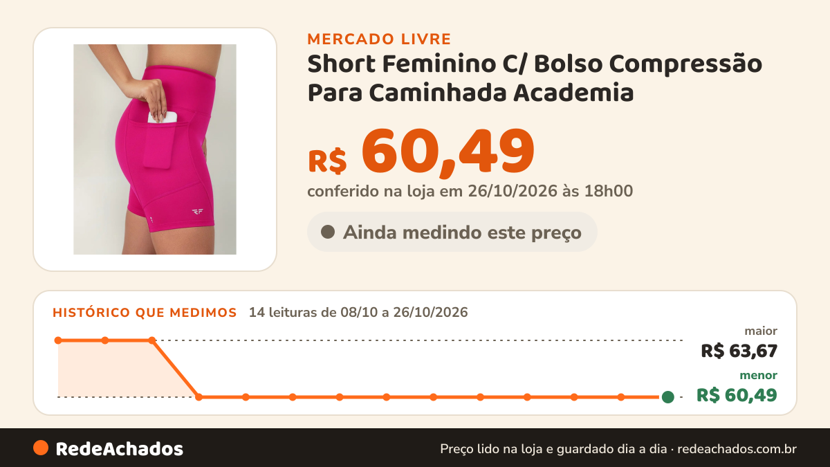 Histórico de preço de Short Feminino C/ Bolso Compressão Para Caminhada Academia no Mercado Livre: 14 leituras de 08/10/2026 a 26/10/2026, menor R$ 60,49, maior R$ 63,67; R$ 60,49 conferido em 26/10/2026 às 18h00