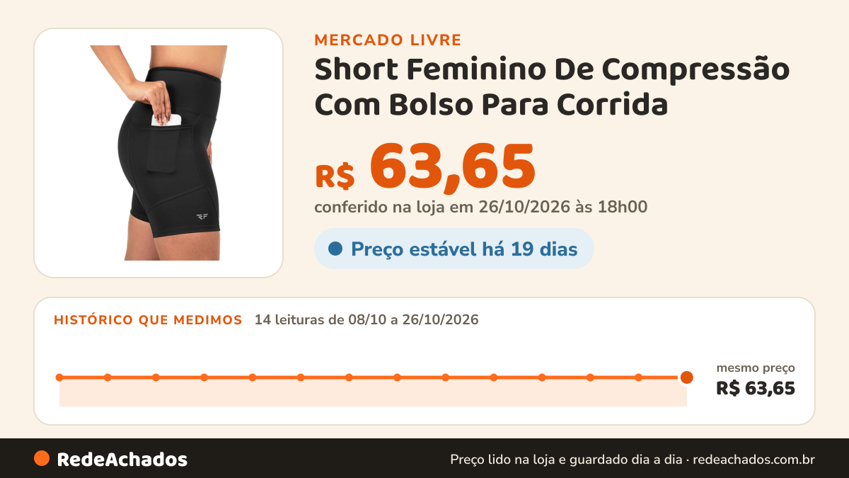 Histórico de preço de Short Feminino De Compressão Com Bolso Para Corrida no Mercado Livre: 14 leituras de 08/10/2026 a 26/10/2026, mesmo preço, R$ 63,65, em todas; R$ 63,65 conferido em 26/10/2026 às 18h00
