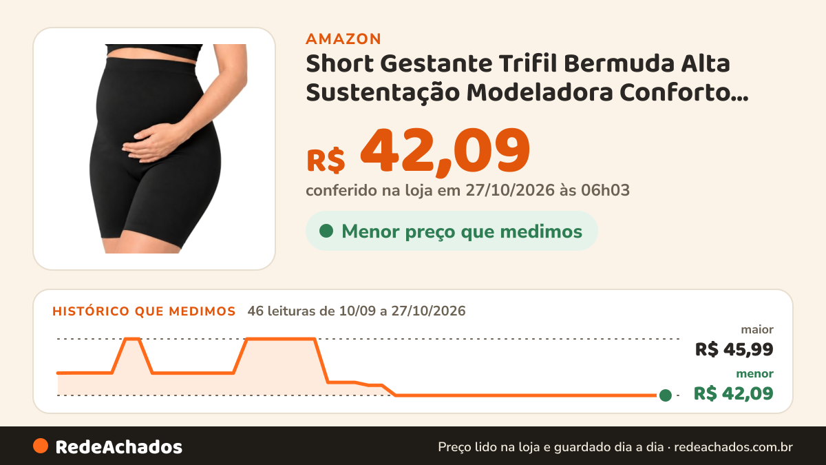 Histórico de preço de Short Gestante Trifil Bermuda Alta Sustentação Modeladora Conforto Sem Costura Cós Alto na Amazon: 46 leituras de 10/09/2026 a 27/10/2026, menor R$ 42,09, maior R$ 45,99; R$ 42,09 conferido em 27/10/2026 às 06h03