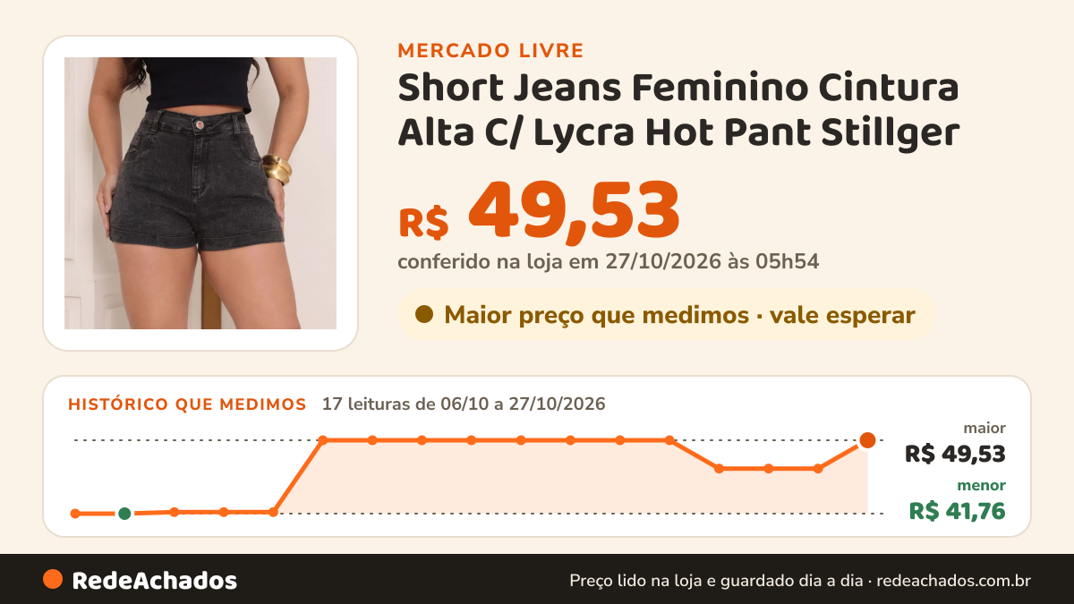 Histórico de preço de Short Jeans Feminino Cintura Alta C/ Lycra Hot Pant Stillger no Mercado Livre: 17 leituras de 06/10/2026 a 27/10/2026, menor R$ 41,76, maior R$ 49,53; R$ 49,53 conferido em 27/10/2026 às 05h54