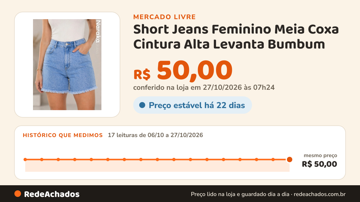 Histórico de preço de Short Jeans Feminino Meia Coxa Cintura Alta Levanta Bumbum no Mercado Livre: 16 leituras de 06/10/2026 a 26/10/2026, mesmo preço, R$ 50,00, em todas; R$ 50,00 conferido em 26/10/2026 às 18h00