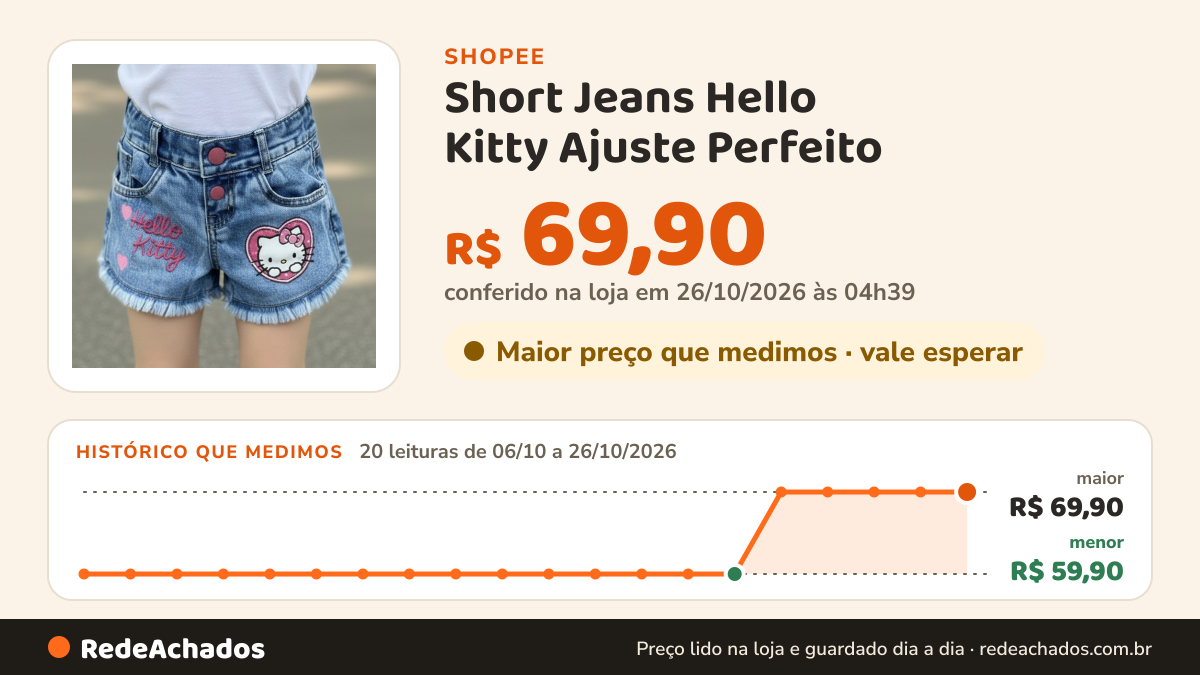Histórico de preço de Short Jeans Hello Kitty Ajuste Perfeito - Com Regulagem na Cintura na Shopee: 20 leituras de 06/10/2026 a 26/10/2026, menor R$ 59,90, maior R$ 69,90; R$ 69,90 conferido em 26/10/2026 às 04h39