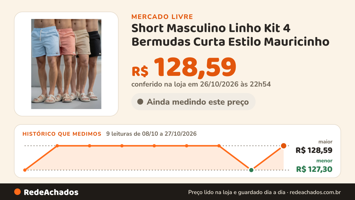 Histórico de preço de Short Masculino Linho Kit 4 Bermudas Curta Estilo Mauricinho no Mercado Livre: 9 leituras de 08/10/2026 a 27/10/2026, menor R$ 127,30, maior R$ 128,59; R$ 128,59 conferido em 26/10/2026 às 22h54