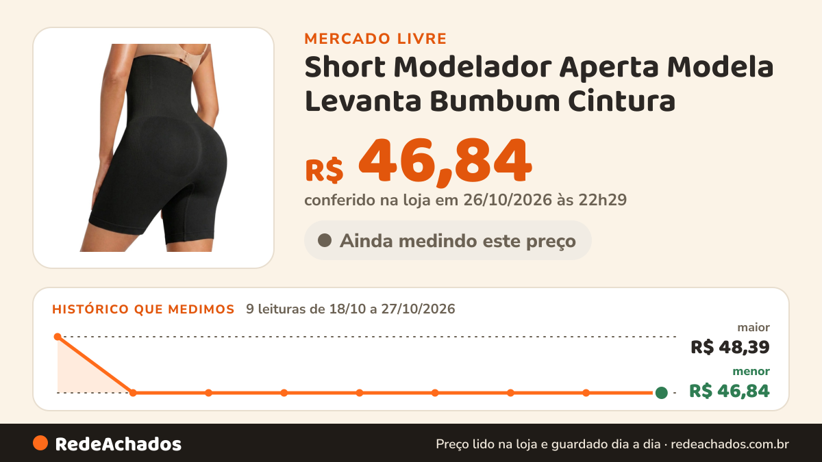 Histórico de preço de Short Modelador Aperta Modela Levanta Bumbum Cintura no Mercado Livre: 9 leituras de 18/10/2026 a 27/10/2026, menor R$ 46,84, maior R$ 48,39; R$ 46,84 conferido em 26/10/2026 às 22h29