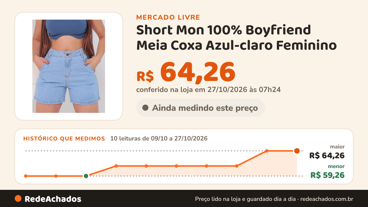 Histórico de preço de Short Mon 100% Boyfriend Meia Coxa Azul-claro Feminino no Mercado Livre: 10 leituras de 09/10/2026 a 27/10/2026, menor R$ 59,26, maior R$ 64,26; R$ 64,26 conferido em 27/10/2026 às 07h24