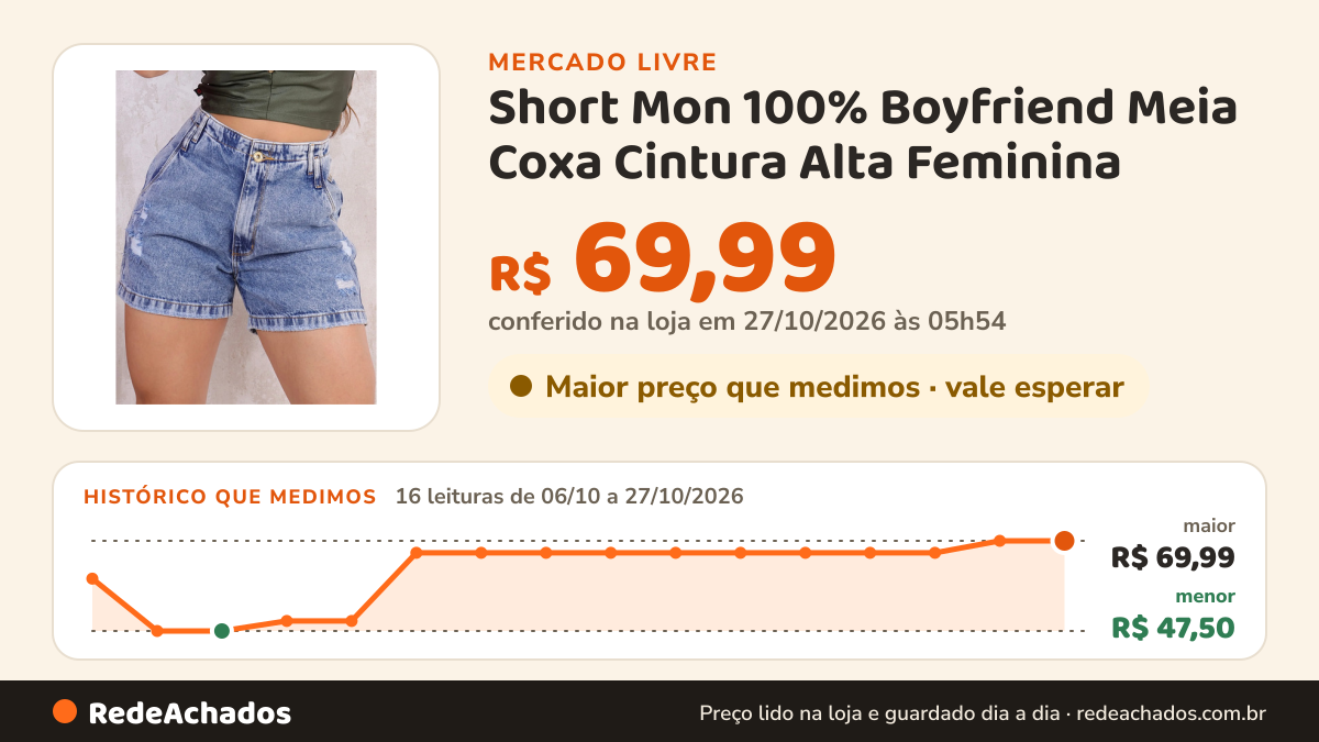 Histórico de preço de Short Mon 100% Boyfriend Meia Coxa Cintura Alta Feminina no Mercado Livre: 15 leituras de 06/10/2026 a 26/10/2026, menor R$ 47,50, maior R$ 69,99; R$ 69,99 conferido em 26/10/2026 às 02h34