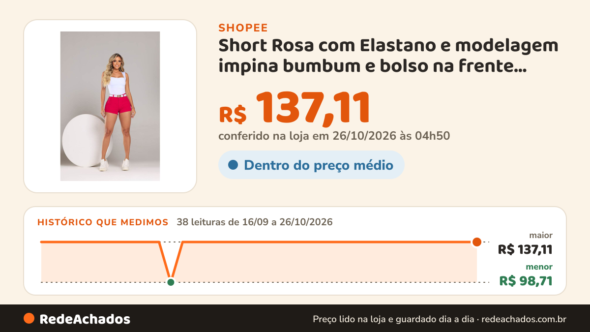 Histórico de preço de Short Rosa com Elastano e modelagem impina bumbum e bolso na frente mais cinto de brinde… na Shopee: 38 leituras de 16/09/2026 a 26/10/2026, menor R$ 98,71, maior R$ 137,11; R$ 137,11 conferido em 26/10/2026 às 04h50