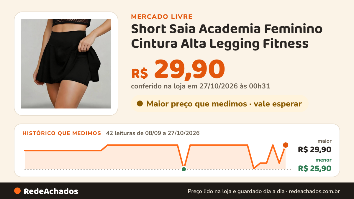 Histórico de preço de Short Saia Academia Feminino Cintura Alta Legging Fitness no Mercado Livre: 42 leituras de 08/09/2026 a 27/10/2026, menor R$ 25,90, maior R$ 29,90; R$ 29,90 conferido em 27/10/2026 às 00h31