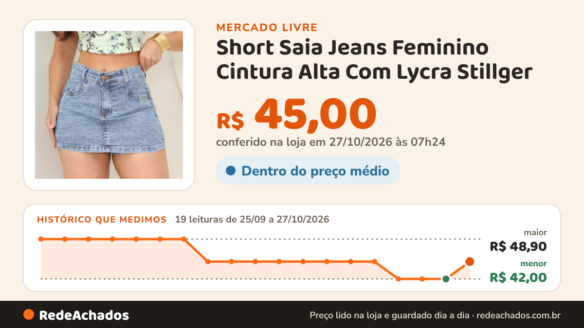 Histórico de preço de Short Saia Jeans Feminino Cintura Alta Com Lycra Stillger no Mercado Livre: 19 leituras de 25/09/2026 a 27/10/2026, menor R$ 42,00, maior R$ 48,90; R$ 45,00 conferido em 27/10/2026 às 07h24