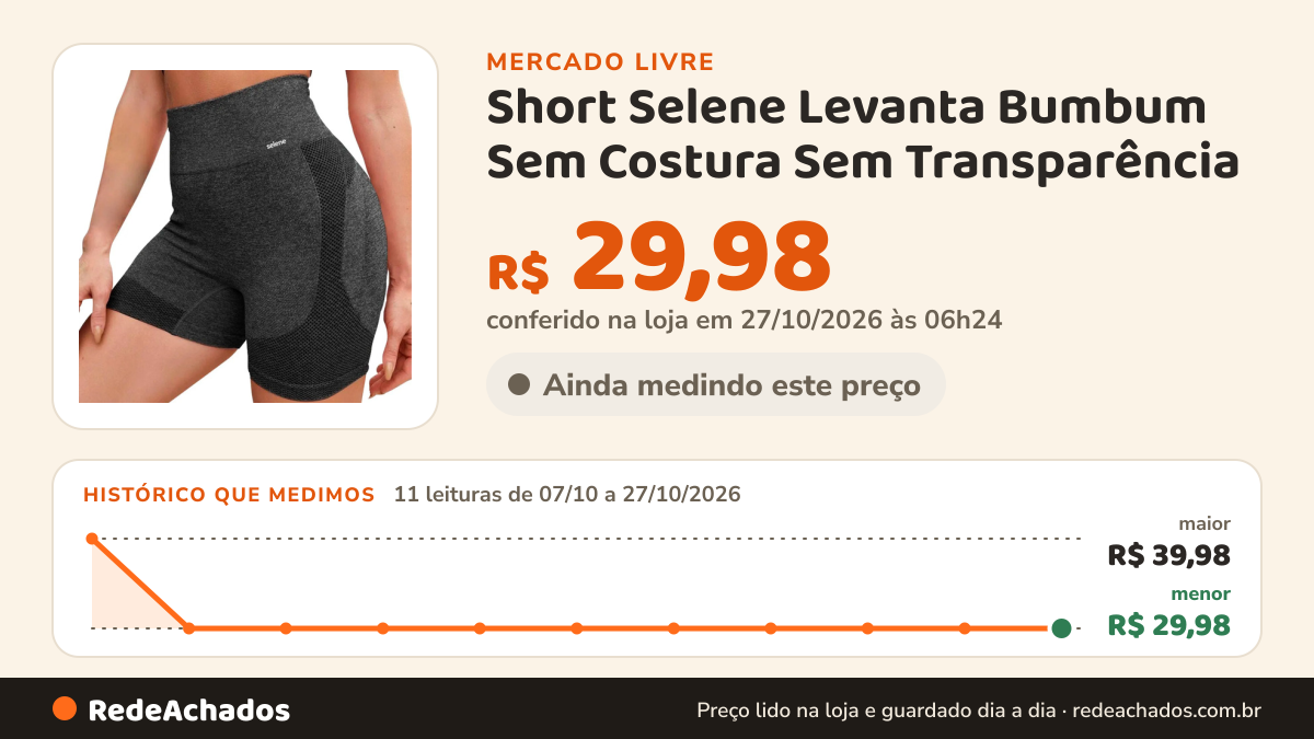 Histórico de preço de Short Selene Levanta Bumbum Sem Costura Sem Transparência no Mercado Livre: 11 leituras de 07/10/2026 a 27/10/2026, menor R$ 29,98, maior R$ 39,98; R$ 29,98 conferido em 27/10/2026 às 06h24