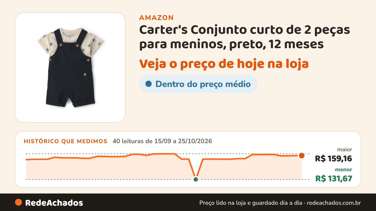 Histórico de preço de Carter's Conjunto curto de 2 peças para meninos, preto, 12 meses na Amazon: 40 leituras de 15/09/2026 a 25/10/2026, menor R$ 131,67, maior R$ 159,16