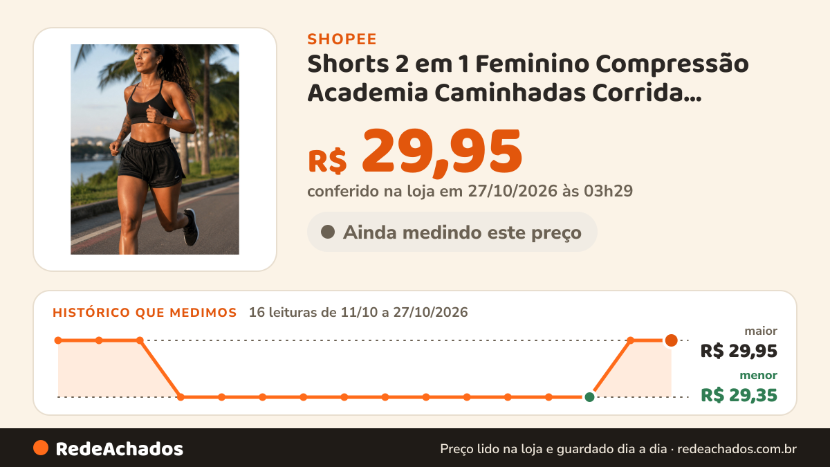 Histórico de preço de Shorts 2 em 1 Feminino Compressão Academia Caminhadas Corrida Bermuda Dupla Para Treino e… na Shopee: 16 leituras de 11/10/2026 a 27/10/2026, menor R$ 29,35, maior R$ 29,95; R$ 29,95 conferido em 27/10/2026 às 03h29