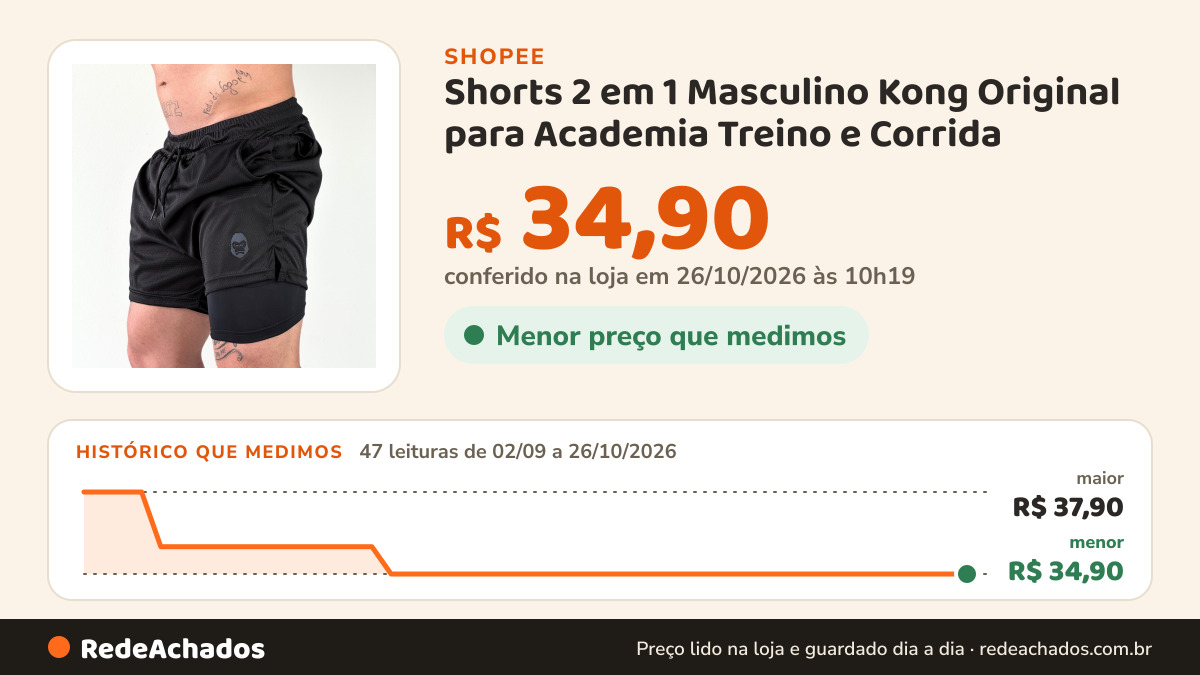 Histórico de preço de Shorts 2 em 1 Masculino Kong Original para Academia Treino e Corrida na Shopee: 46 leituras de 02/09/2026 a 25/10/2026, menor R$ 34,90, maior R$ 37,90; R$ 34,90 conferido em 25/10/2026 às 05h08