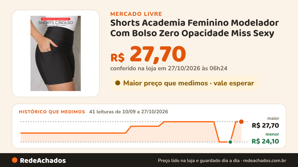 Histórico de preço de Shorts Academia Feminino Modelador Com Bolso Zero Opacidade Miss Sexy no Mercado Livre: 41 leituras de 10/09/2026 a 27/10/2026, menor R$ 24,10, maior R$ 27,70; R$ 27,70 conferido em 27/10/2026 às 06h24