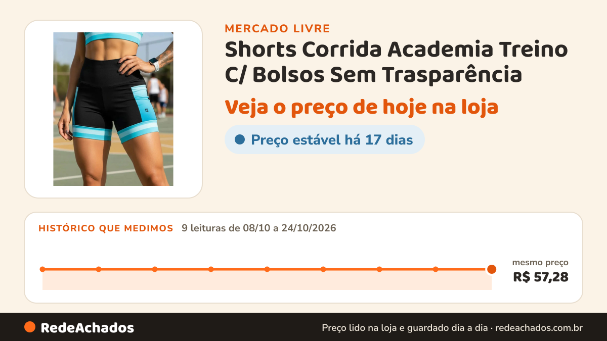Histórico de preço de Shorts Corrida Academia Treino C/ Bolsos Sem Trasparência no Mercado Livre: 9 leituras de 08/10/2026 a 24/10/2026, mesmo preço, R$ 57,28, em todas