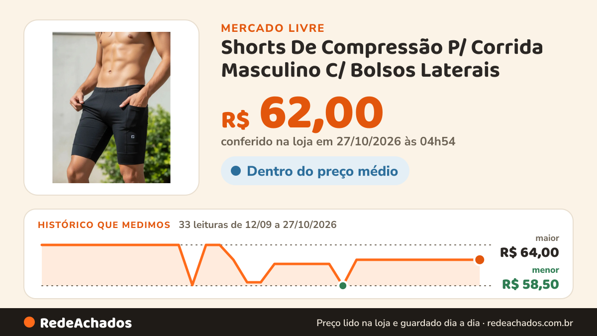 Histórico de preço de Shorts De Compressão P/ Corrida Masculino C/ Bolsos Laterais no Mercado Livre: 33 leituras de 12/09/2026 a 27/10/2026, menor R$ 58,50, maior R$ 64,00; R$ 62,00 conferido em 27/10/2026 às 04h54