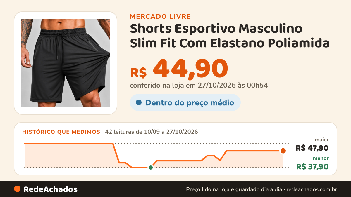 Histórico de preço de Shorts Esportivo Masculino Slim Fit Com Elastano Poliamida no Mercado Livre: 42 leituras de 10/09/2026 a 27/10/2026, menor R$ 37,90, maior R$ 47,90; R$ 44,90 conferido em 27/10/2026 às 00h54