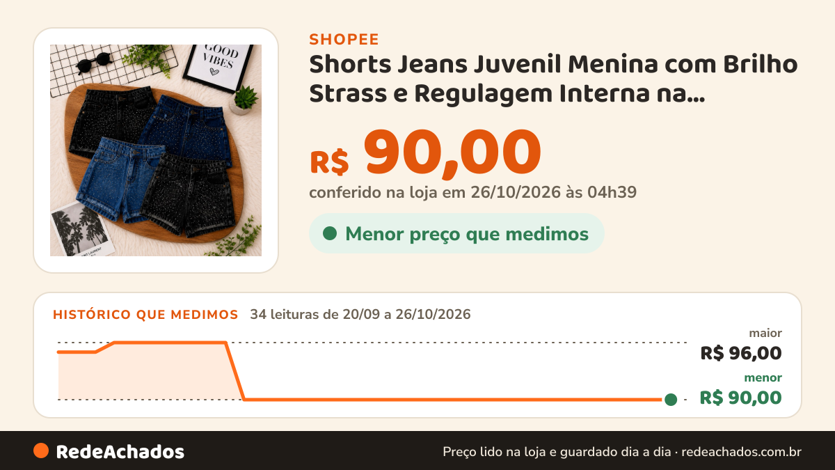 Histórico de preço de Shorts Jeans Juvenil Menina com Brilho Strass e Regulagem Interna na Cintura Tam 8 ao 16 na Shopee: 34 leituras de 20/09/2026 a 26/10/2026, menor R$ 90,00, maior R$ 96,00; R$ 90,00 conferido em 26/10/2026 às 04h39