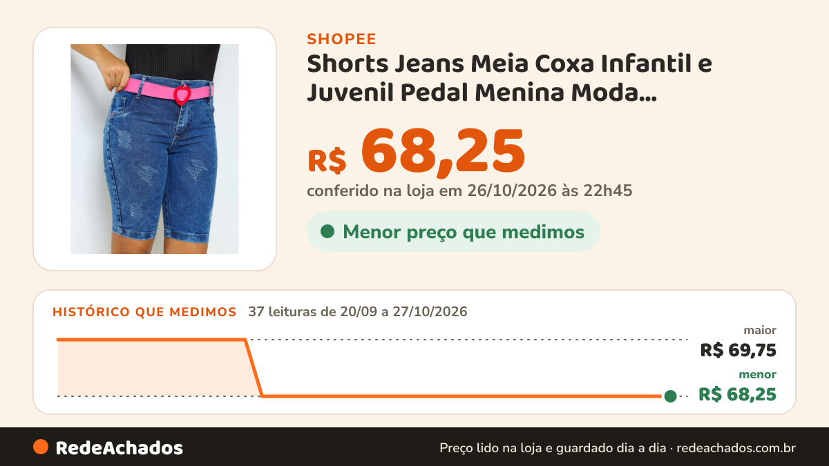 Histórico de preço de Shorts Jeans Meia Coxa Infantil e Juvenil Pedal Menina Moda Blogueirinha Cintura Alta… na Shopee: 37 leituras de 20/09/2026 a 27/10/2026, menor R$ 68,25, maior R$ 69,75; R$ 68,25 conferido em 26/10/2026 às 22h45