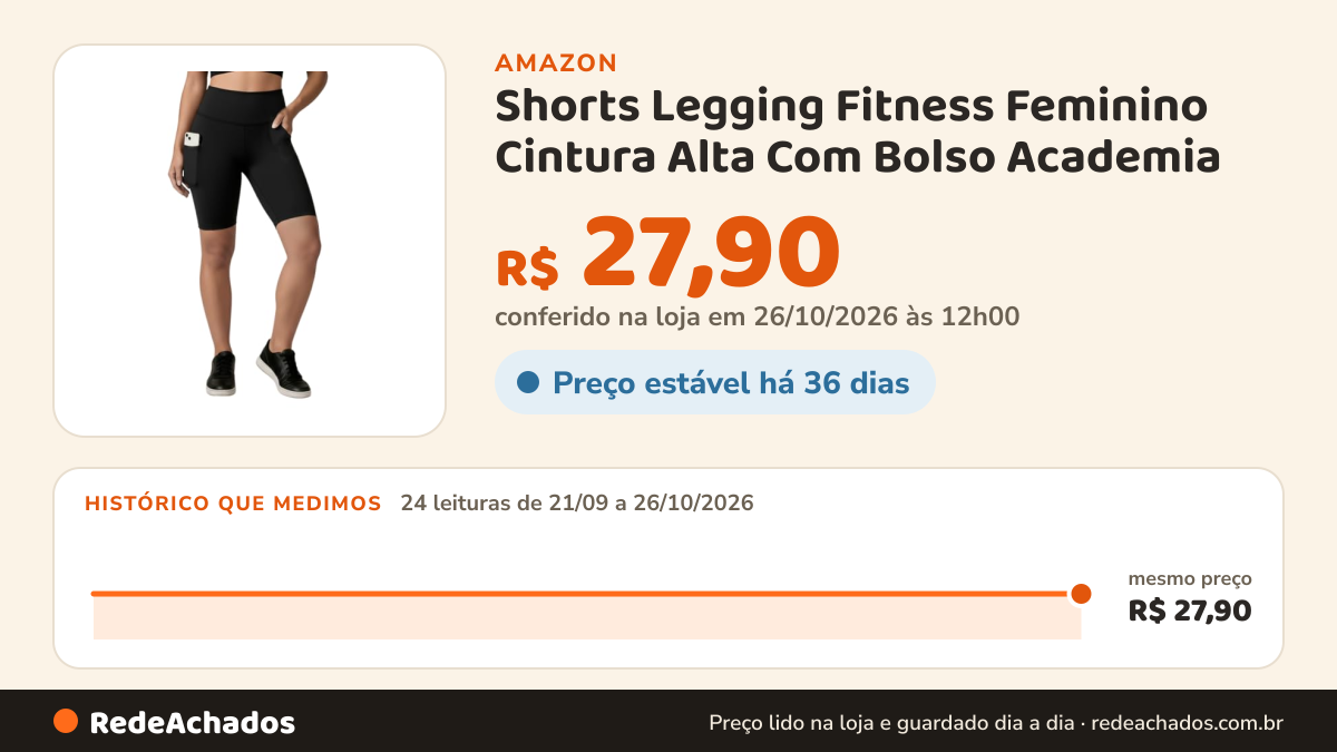 Histórico de preço de Shorts Legging Fitness Feminino Cintura Alta Com Bolso Academia (BR, Alfa, M, Regular… na Amazon: 24 leituras de 21/09/2026 a 26/10/2026, mesmo preço, R$ 27,90, em todas; R$ 27,90 conferido em 26/10/2026 às 12h00