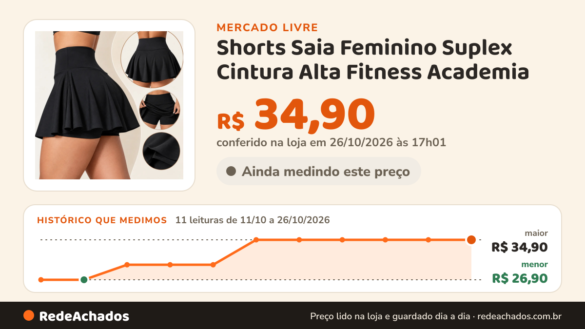 Histórico de preço de Shorts Saia Feminino Suplex Cintura Alta Fitness Academia no Mercado Livre: 11 leituras de 11/10/2026 a 26/10/2026, menor R$ 26,90, maior R$ 34,90; R$ 34,90 conferido em 26/10/2026 às 17h01