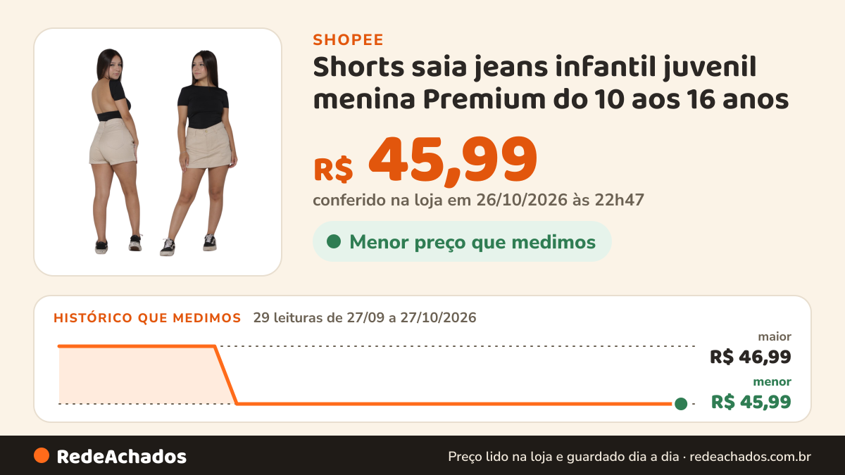 Histórico de preço de Shorts saia jeans infantil juvenil menina Premium do 10 aos 16 anos na Shopee: 29 leituras de 27/09/2026 a 27/10/2026, menor R$ 45,99, maior R$ 46,99; R$ 45,99 conferido em 26/10/2026 às 22h47