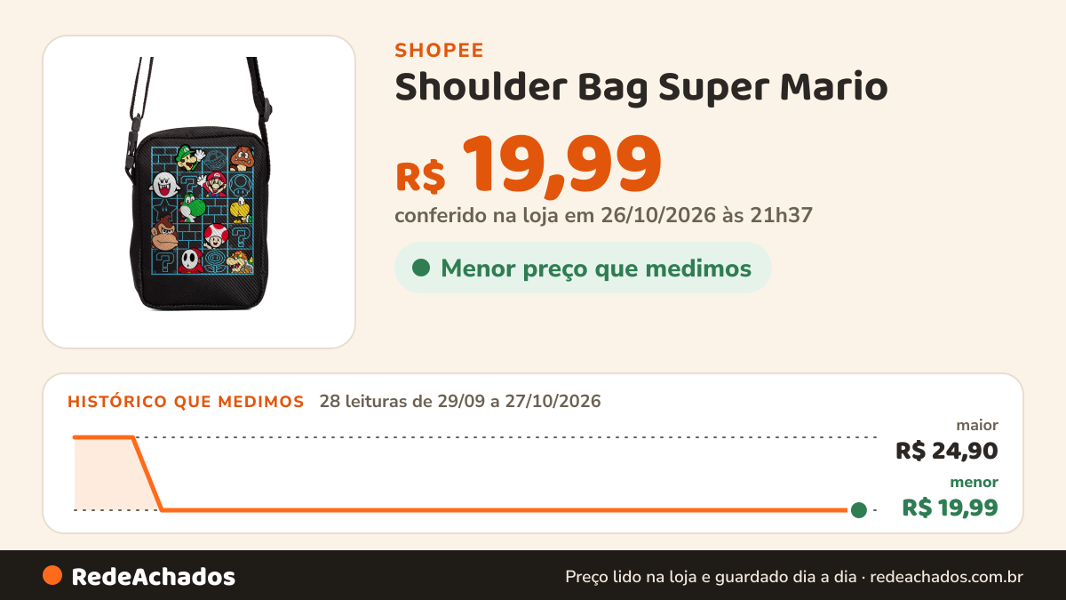 Histórico de preço de Shoulder Bag Super Mario na Shopee: 28 leituras de 29/09/2026 a 27/10/2026, menor R$ 19,99, maior R$ 24,90; R$ 19,99 conferido em 26/10/2026 às 21h37