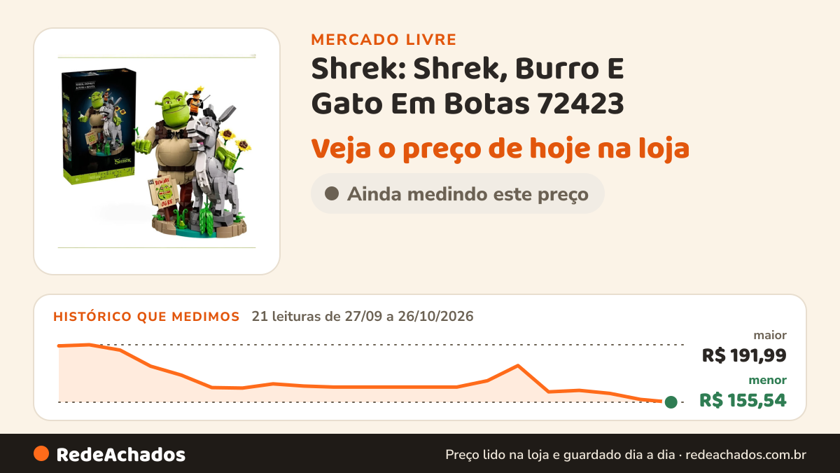 Histórico de preço de Shrek: Shrek, Burro E Gato Em Botas 72423 no Mercado Livre: 21 leituras de 27/09/2026 a 26/10/2026, menor R$ 155,54, maior R$ 191,99