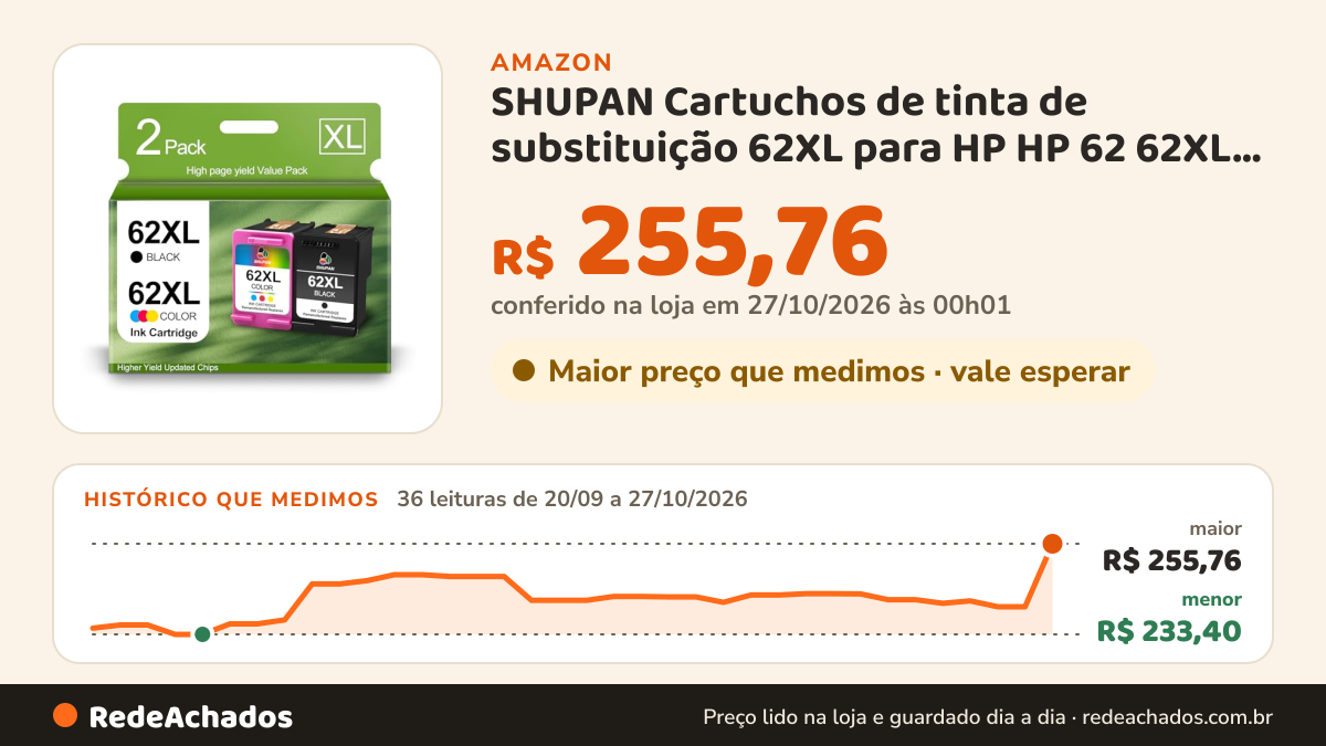 Histórico de preço de SHUPAN Cartuchos de tinta de substituição 62XL para HP HP 62 62XL Ink Work for Envy 5660… na Amazon: 36 leituras de 20/09/2026 a 27/10/2026, menor R$ 233,40, maior R$ 255,76; R$ 255,76 conferido em 27/10/2026 às 00h01
