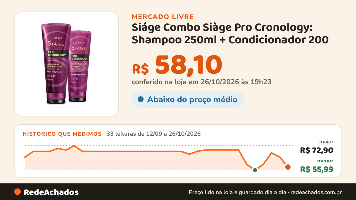 Histórico de preço de Siáge Combo Siàge Pro Cronology: Shampoo 250ml + Condicionador 200 no Mercado Livre: 33 leituras de 12/09/2026 a 26/10/2026, menor R$ 55,99, maior R$ 72,90; R$ 58,10 conferido em 26/10/2026 às 19h23