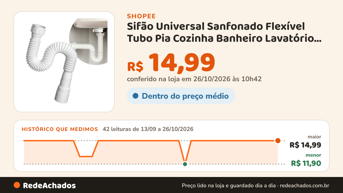 Histórico de preço de Sifão Universal Sanfonado Flexível Tubo Pia Cozinha Banheiro Lavatório Tanques Branco 71cm… na Shopee: 41 leituras de 13/09/2026 a 25/10/2026, menor R$ 11,90, maior R$ 14,99; R$ 14,99 conferido em 25/10/2026 às 09h21