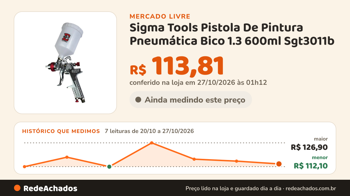 Histórico de preço de Sigma Tools Pistola De Pintura Pneumática Bico 1.3 600ml Sgt3011b no Mercado Livre: 7 leituras de 20/10/2026 a 27/10/2026, menor R$ 112,10, maior R$ 126,90; R$ 113,81 conferido em 27/10/2026 às 01h12